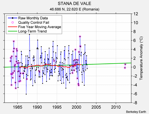 STANA DE VALE Raw Mean Temperature