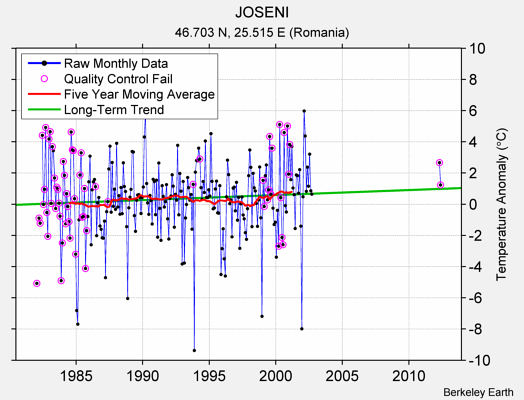 JOSENI Raw Mean Temperature