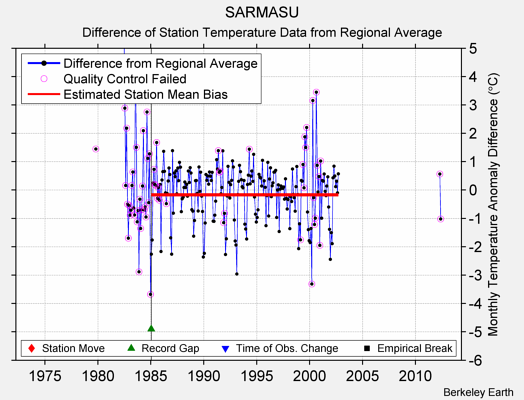 SARMASU difference from regional expectation