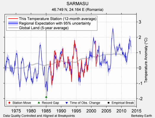 SARMASU comparison to regional expectation