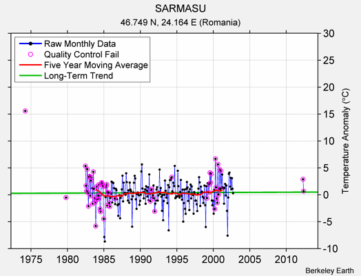 SARMASU Raw Mean Temperature