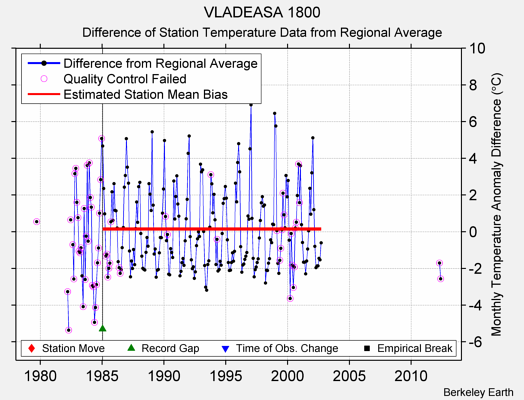 VLADEASA 1800 difference from regional expectation