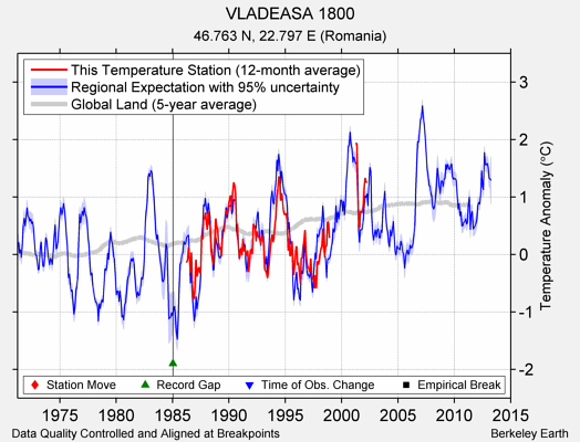 VLADEASA 1800 comparison to regional expectation