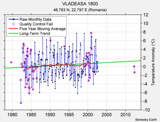 VLADEASA 1800 Raw Mean Temperature