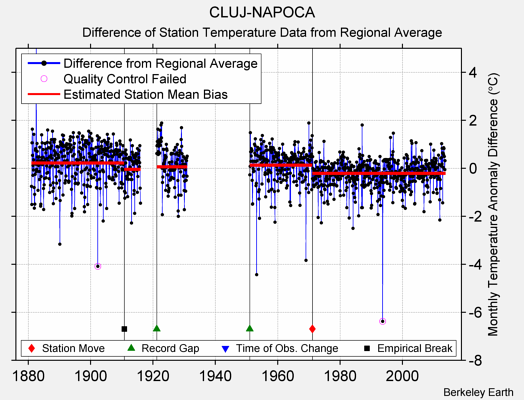 CLUJ-NAPOCA difference from regional expectation