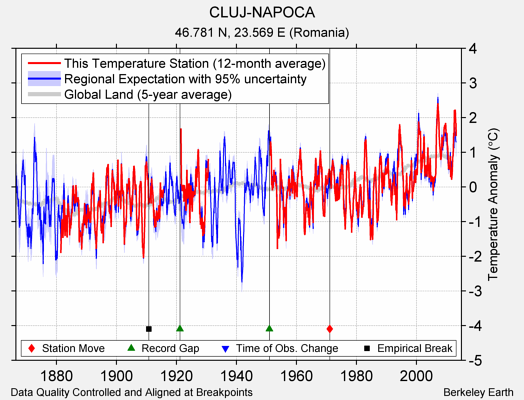 CLUJ-NAPOCA comparison to regional expectation