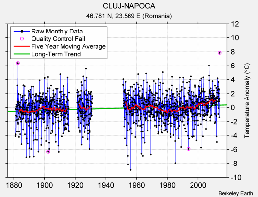 CLUJ-NAPOCA Raw Mean Temperature