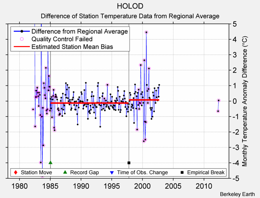 HOLOD difference from regional expectation