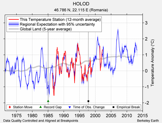 HOLOD comparison to regional expectation