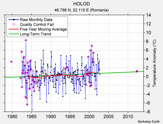 HOLOD Raw Mean Temperature