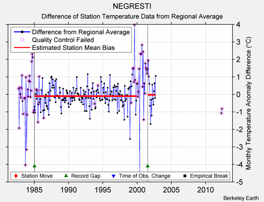 NEGRESTI difference from regional expectation