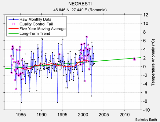 NEGRESTI Raw Mean Temperature