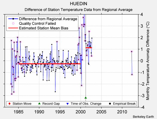 HUEDIN difference from regional expectation