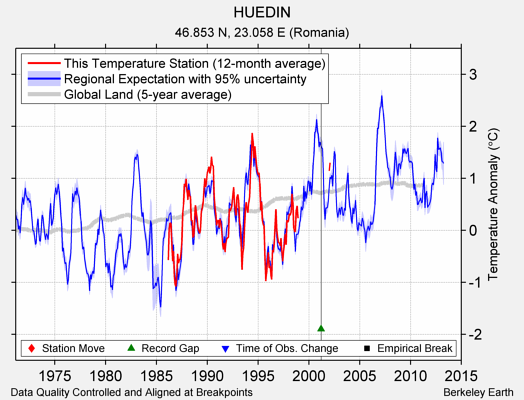 HUEDIN comparison to regional expectation