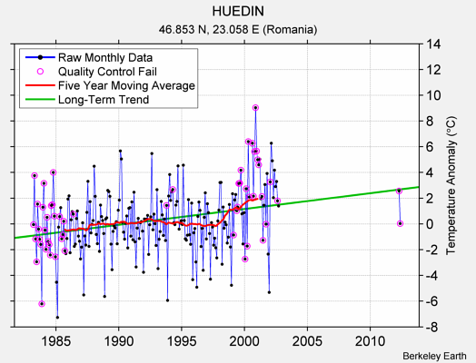 HUEDIN Raw Mean Temperature