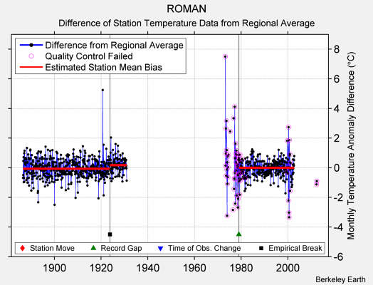 ROMAN difference from regional expectation