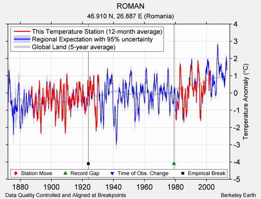 ROMAN comparison to regional expectation