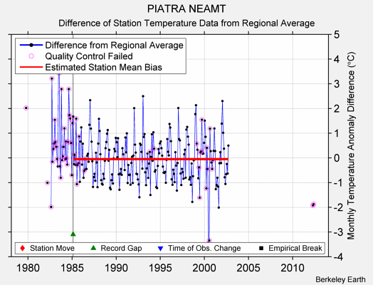 PIATRA NEAMT difference from regional expectation