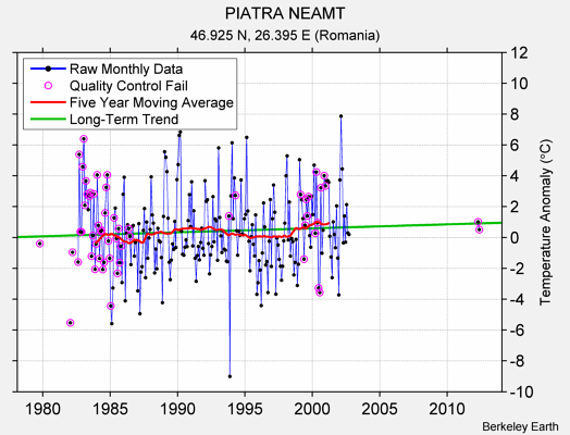 PIATRA NEAMT Raw Mean Temperature