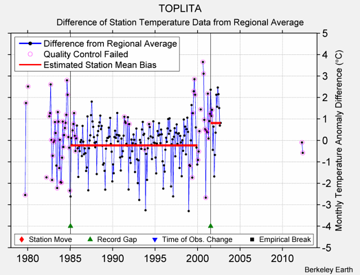 TOPLITA difference from regional expectation