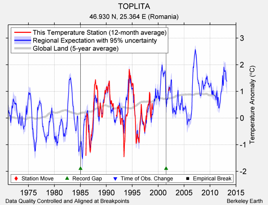 TOPLITA comparison to regional expectation