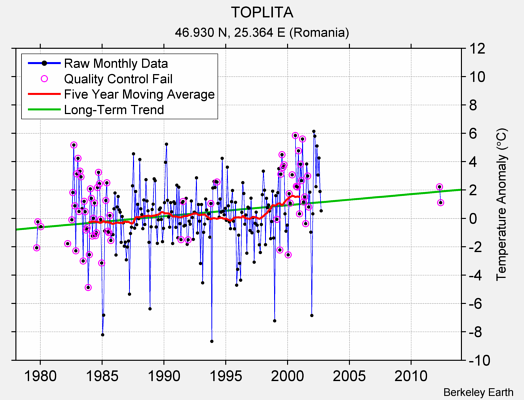 TOPLITA Raw Mean Temperature