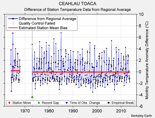 CEAHLAU TOACA difference from regional expectation