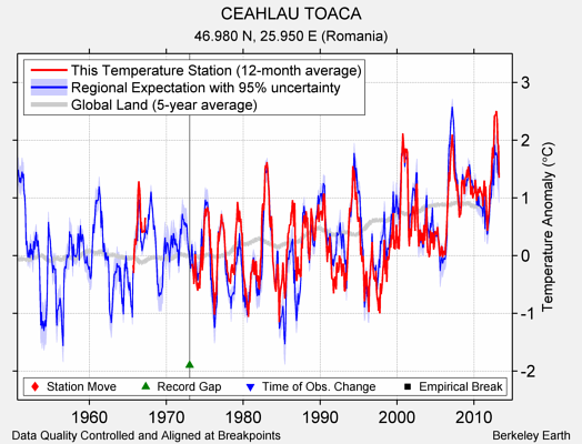 CEAHLAU TOACA comparison to regional expectation