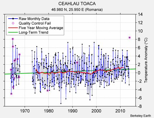 CEAHLAU TOACA Raw Mean Temperature