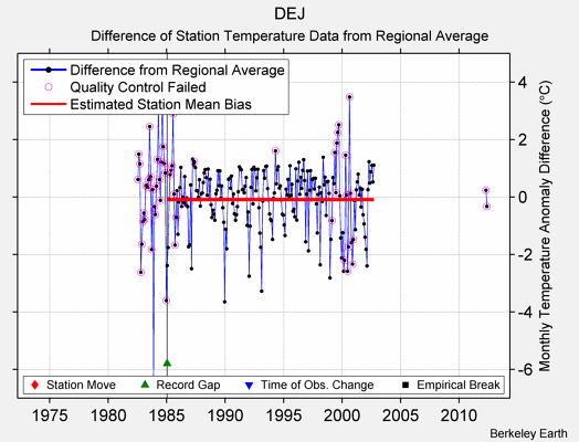 DEJ difference from regional expectation