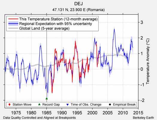 DEJ comparison to regional expectation