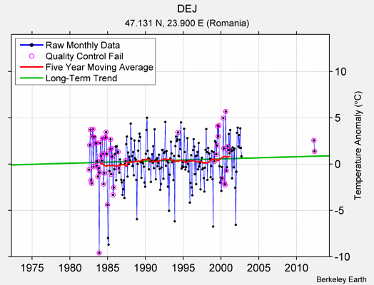 DEJ Raw Mean Temperature