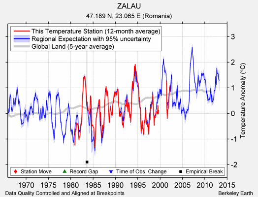 ZALAU comparison to regional expectation