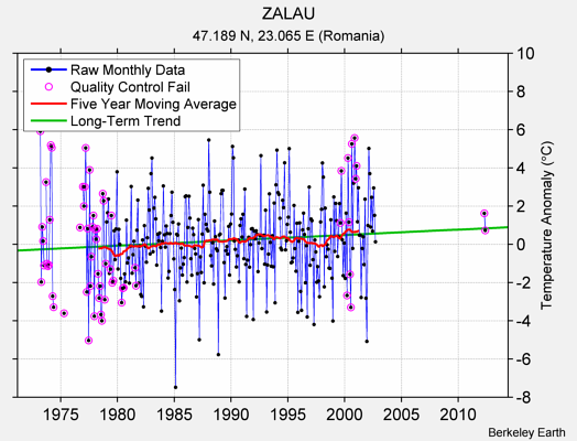 ZALAU Raw Mean Temperature