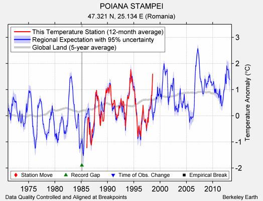 POIANA STAMPEI comparison to regional expectation