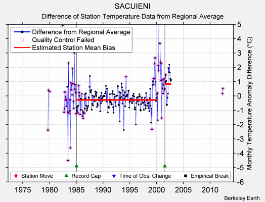 SACUIENI difference from regional expectation