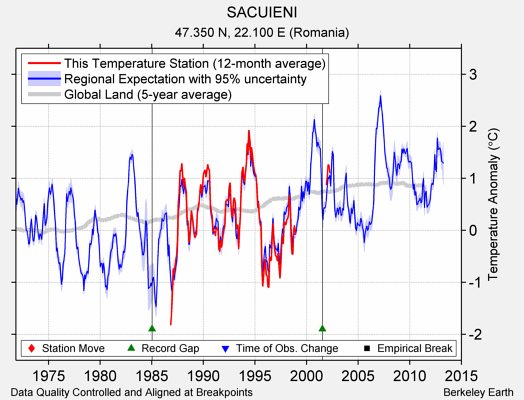 SACUIENI comparison to regional expectation