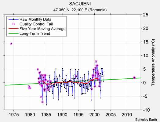 SACUIENI Raw Mean Temperature