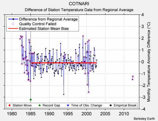 COTNARI difference from regional expectation