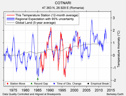 COTNARI comparison to regional expectation