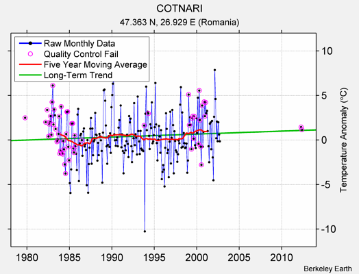 COTNARI Raw Mean Temperature