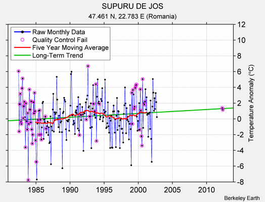 SUPURU DE JOS Raw Mean Temperature