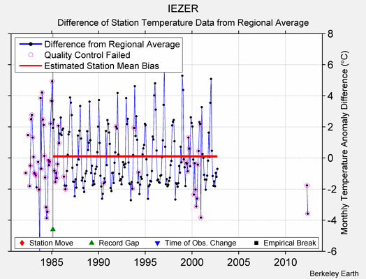 IEZER difference from regional expectation