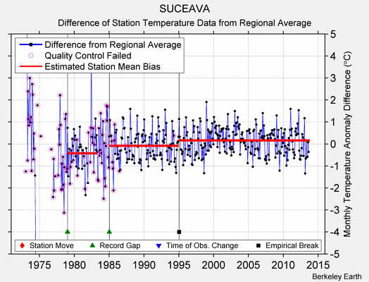 SUCEAVA difference from regional expectation