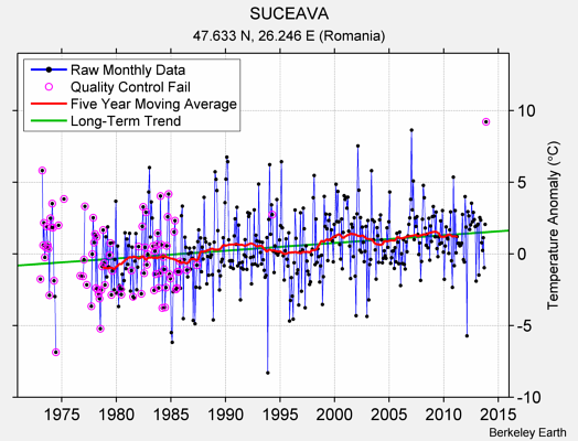 SUCEAVA Raw Mean Temperature