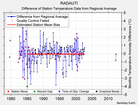 RADAUTI difference from regional expectation