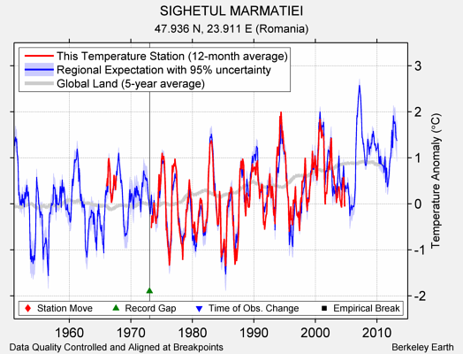 SIGHETUL MARMATIEI comparison to regional expectation