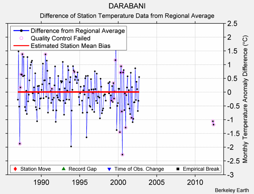 DARABANI difference from regional expectation