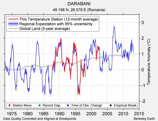 DARABANI comparison to regional expectation