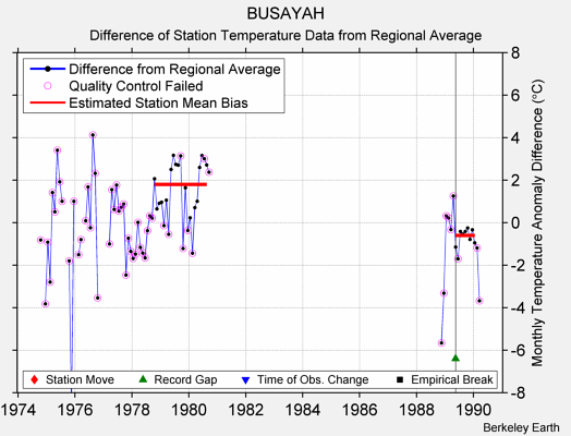 BUSAYAH difference from regional expectation